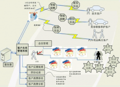 汽車(chē)客戶管理系統(tǒng)基本介紹