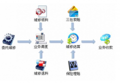 汽車(chē)客戶管理系統(tǒng)主要是抓了3條主線