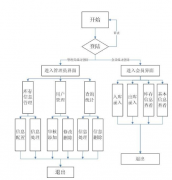 倉(cāng)庫(kù)管理系統(tǒng)具有以下特點(diǎn)（網(wǎng)絡(luò)版）