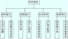 房地產(chǎn)企業(yè)建立財務(wù)預(yù)警系統(tǒng)的必要性分析