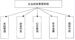 企業(yè)財務(wù)管理系統(tǒng)需求分析設(shè)計