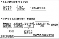 erp財(cái)務(wù)管理系統(tǒng)在價(jià)值鏈中財(cái)務(wù)核算的應(yīng)用