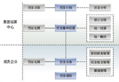 erp財務(wù)系統(tǒng)在價值鏈中資金管理的應(yīng)用
