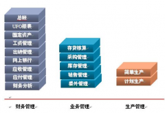 erp財(cái)務(wù)系統(tǒng)在價(jià)值鏈中銷(xiāo)售管理的應(yīng)用