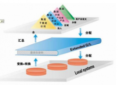 神州數(shù)碼erp針對國內(nèi)商貿(mào)型企業(yè)