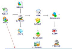 天思erp系統(tǒng)能給企業(yè)帶來什么？