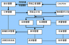 浪潮erp軟件制造行業(yè)解決方案