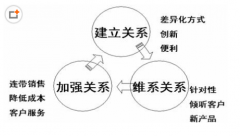 crm系統(tǒng)在企業(yè)中的主要作用