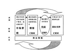 CRM系統(tǒng)的功能分析