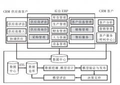 如何進行CRM客戶關系管理？