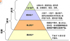 CRM軟件開發(fā)一般是做什么工作的？