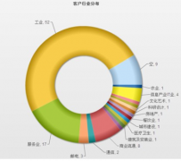 crm系統(tǒng)都有哪些功能？