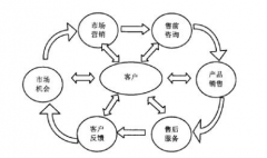 CRM客戶(hù)關(guān)系管理的核心理念是什么？