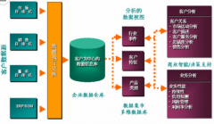CRM信息管理系統(tǒng)有什么好處和優(yōu)勢？