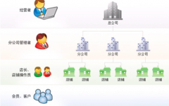 中小企業(yè)怎樣利用CRM提高效率、增加業(yè)績營收？