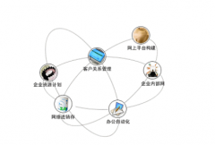 怎樣更好地運(yùn)用CRM？