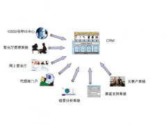 CRM應(yīng)用設(shè)計的基本特點是什么？