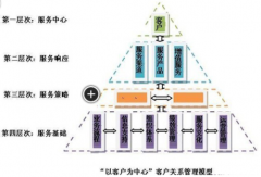 如何實施CRM項目管理?
