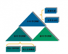 crm客戶關(guān)系系統(tǒng)主要解決企業(yè)哪些問(wèn)題？