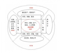 CRM的核心價(jià)值究竟是什么？