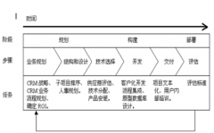 在線crm系統(tǒng)好用嗎？