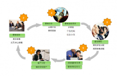 簡述CRM系統(tǒng)如何幫助公司增加利潤？