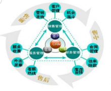CRM是如何進(jìn)行銷售過(guò)程管理的？