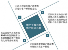 CRM系統(tǒng)對(duì)企業(yè)有什么作用？