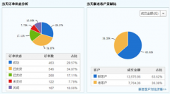 crm客戶管理軟件哪個(gè)好？