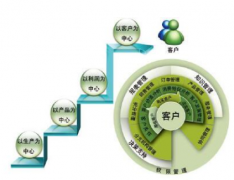 CRM系統(tǒng)實(shí)施有哪些關(guān)鍵點(diǎn)？分別是什么？