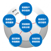 CRM系統(tǒng)的主要功用是什么？