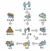 ERP是什么物流術(shù)語？如何學(xué)習(xí)ERP？