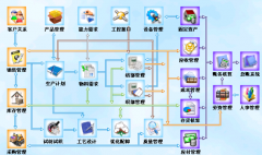 ERP系統(tǒng)的生管操作流程