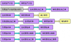 ERP產(chǎn)品類別及主要功能對比