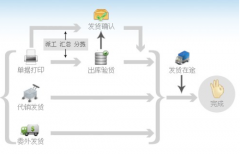 電子商務(wù)與ERP有什么關(guān)系？