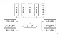 ERP庫存管理的功能包括哪些？