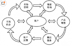 如何充分利用客戶管理軟件進行客戶管理？