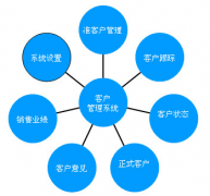 客戶管理軟件對企業(yè)有哪些作用？