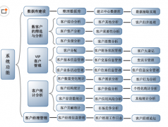 請問什么客戶管理軟件好用？