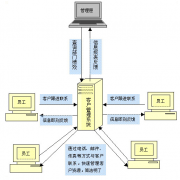 免費客戶管理軟件如何選擇?