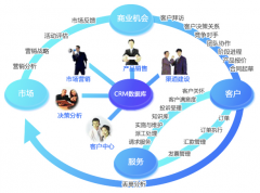 求一款客戶管理軟件?。?！