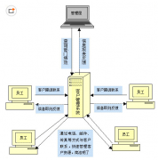 有人能給我推薦一款簡單好用的手機版客戶管理軟件嗎？
