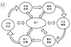 求最好用的客戶管理軟件！