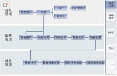 企業(yè)為什么需要CRM客戶管理系統(tǒng)？那個客戶管理軟件哪一家的比較好？