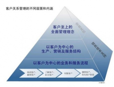 誰知道免費客戶管理系統(tǒng)怎么樣？麻煩說一下，謝謝!