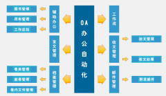 免費OA辦公系統(tǒng)哪一個更好呢？