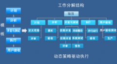 項(xiàng)目管理的進(jìn)度管理的主要方法有哪些？