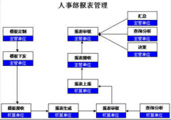 人事管理系統(tǒng)的需求分析怎么寫(xiě)？