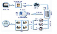 餐飲管理軟件系統(tǒng)特點(diǎn)