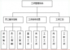 人事工資管理系統(tǒng)需要建幾個表？每個表中應(yīng)該有哪幾項？